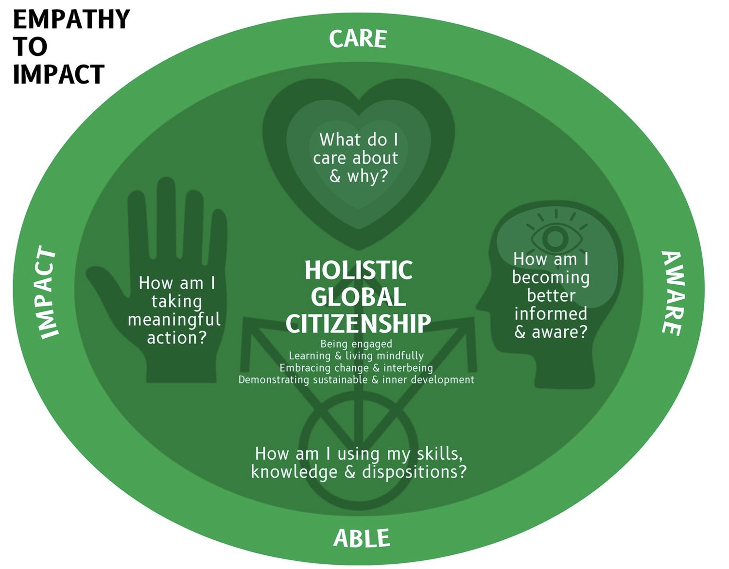 Inspire citizen  empathy to impact