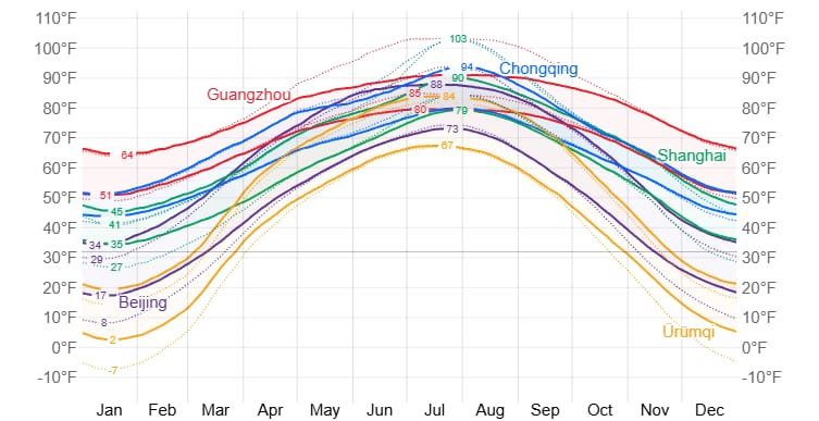 Compare China temperatures by month before planning your journey